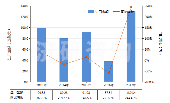 2013-2017年中國石灰石助熔劑（用于制造石灰或水泥的石灰石及其他鈣質(zhì)石）(HS25210000)進(jìn)口總額及增速統(tǒng)計(jì)